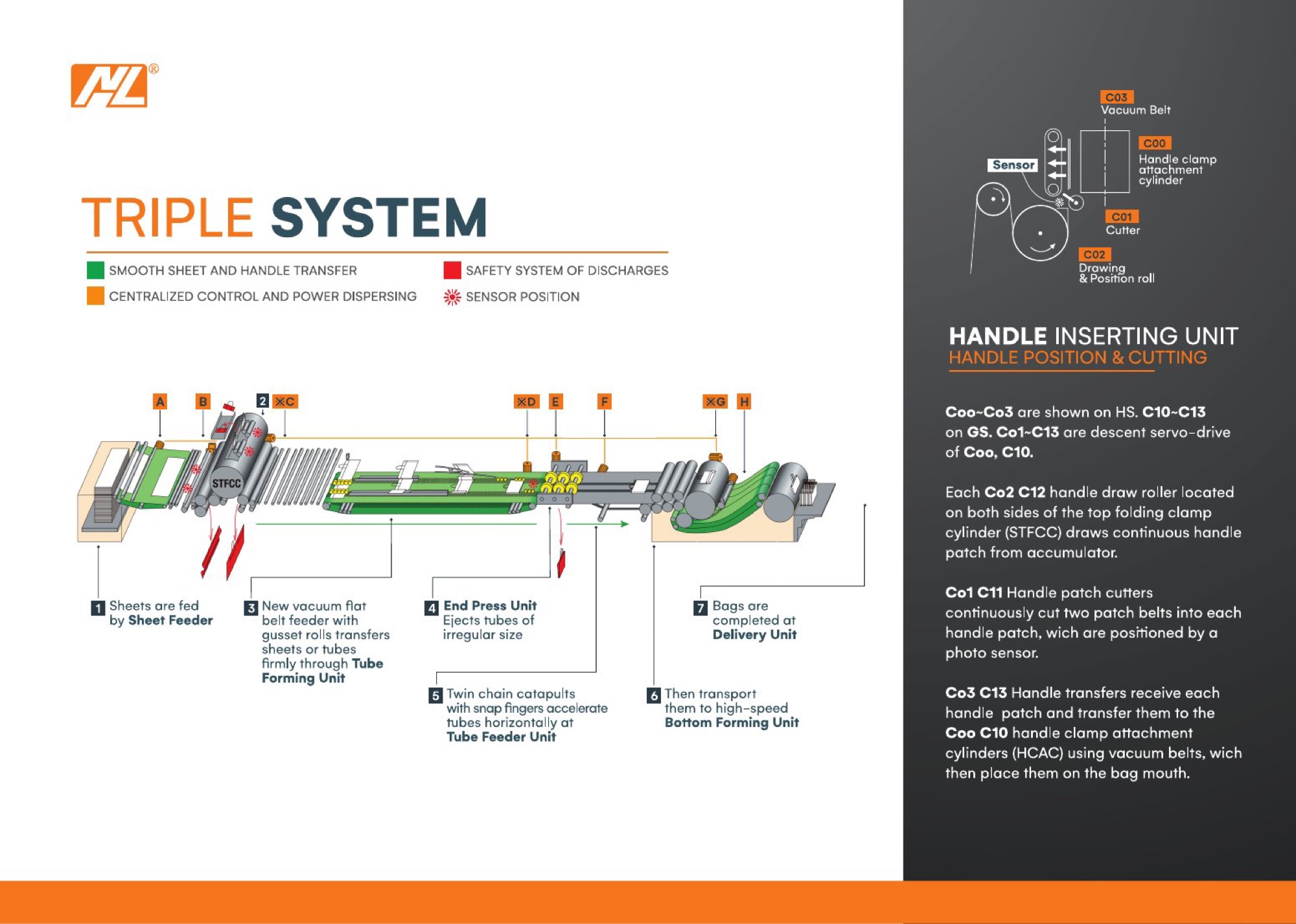 Sheet-Fed brochure: Triple System process-diagram met Handle Inserting Unit detail